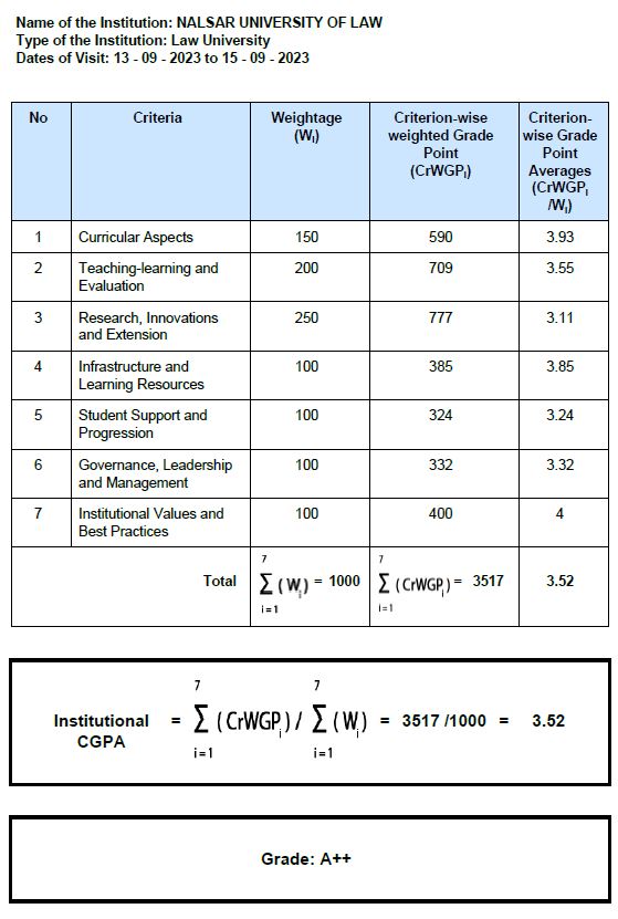 NAAC Cycle 2